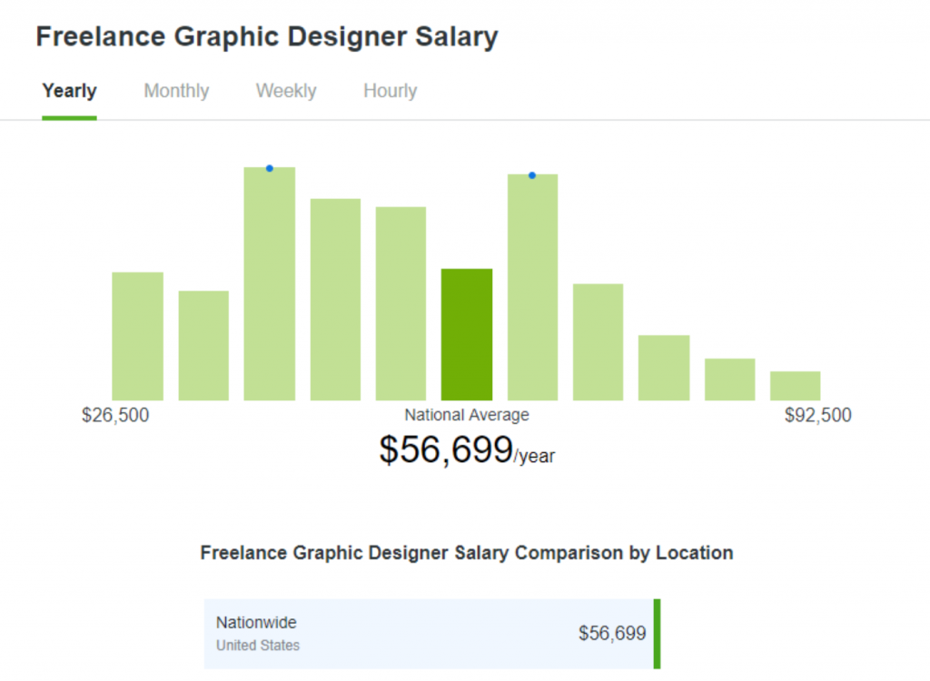 Freelance Graphic Design Salary