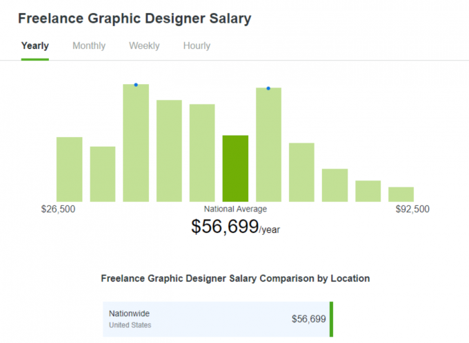 How Much Money do Graphic Designers Make? (2022 UPDATED) - Layerform