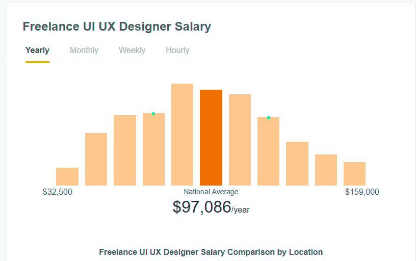 average-freelance-designer-salary