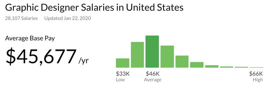 make-money-with-graphic-design-USA