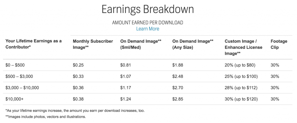 shutterstock earnings